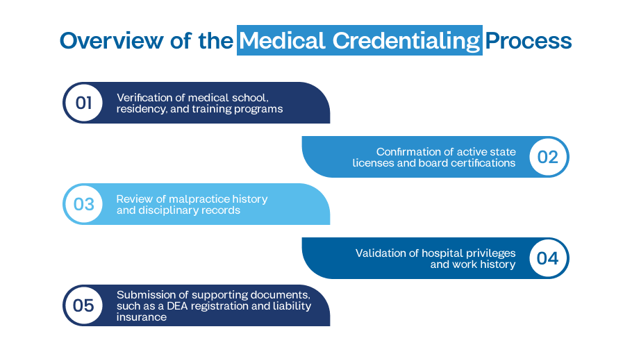 Credentialing Timeline